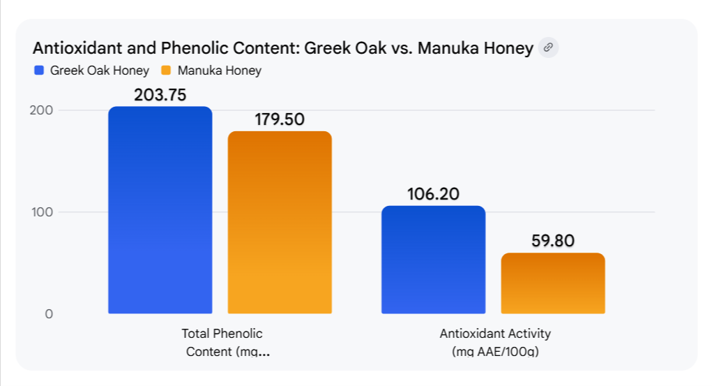 2024 University Study Greek Oak Honey showed higher phenolic content and antioxidant activity than Manuka honey -Aristotle University of Thessaloniki